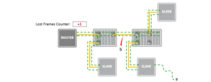 EtherCAT 環狀纜線冗餘與硬體故障診斷示意圖